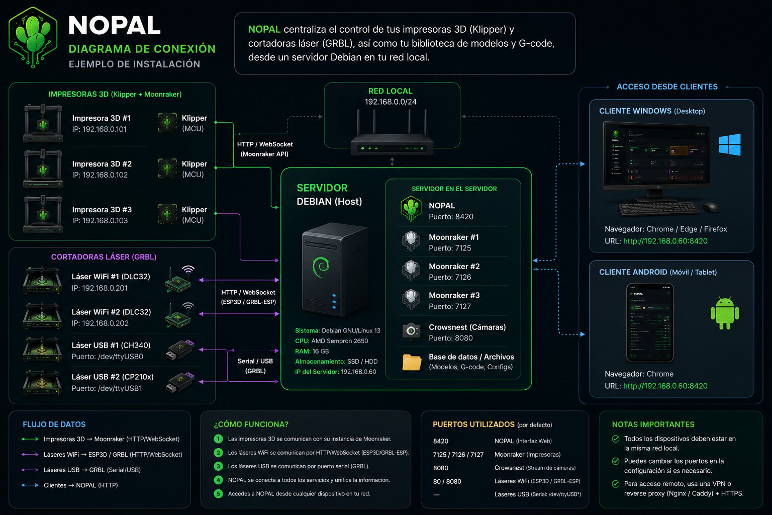 Diagrama de red de NOPAL